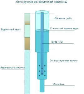 Конструкция скважины на воду