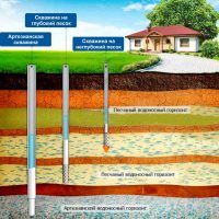 Конструкция скважины на воду