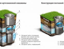 Конструкция скважины на воду