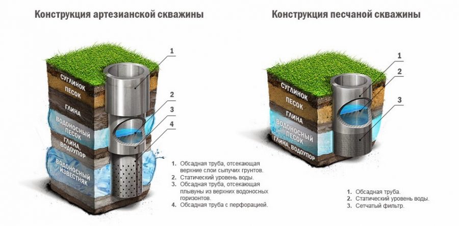 Конструкция скважины на воду